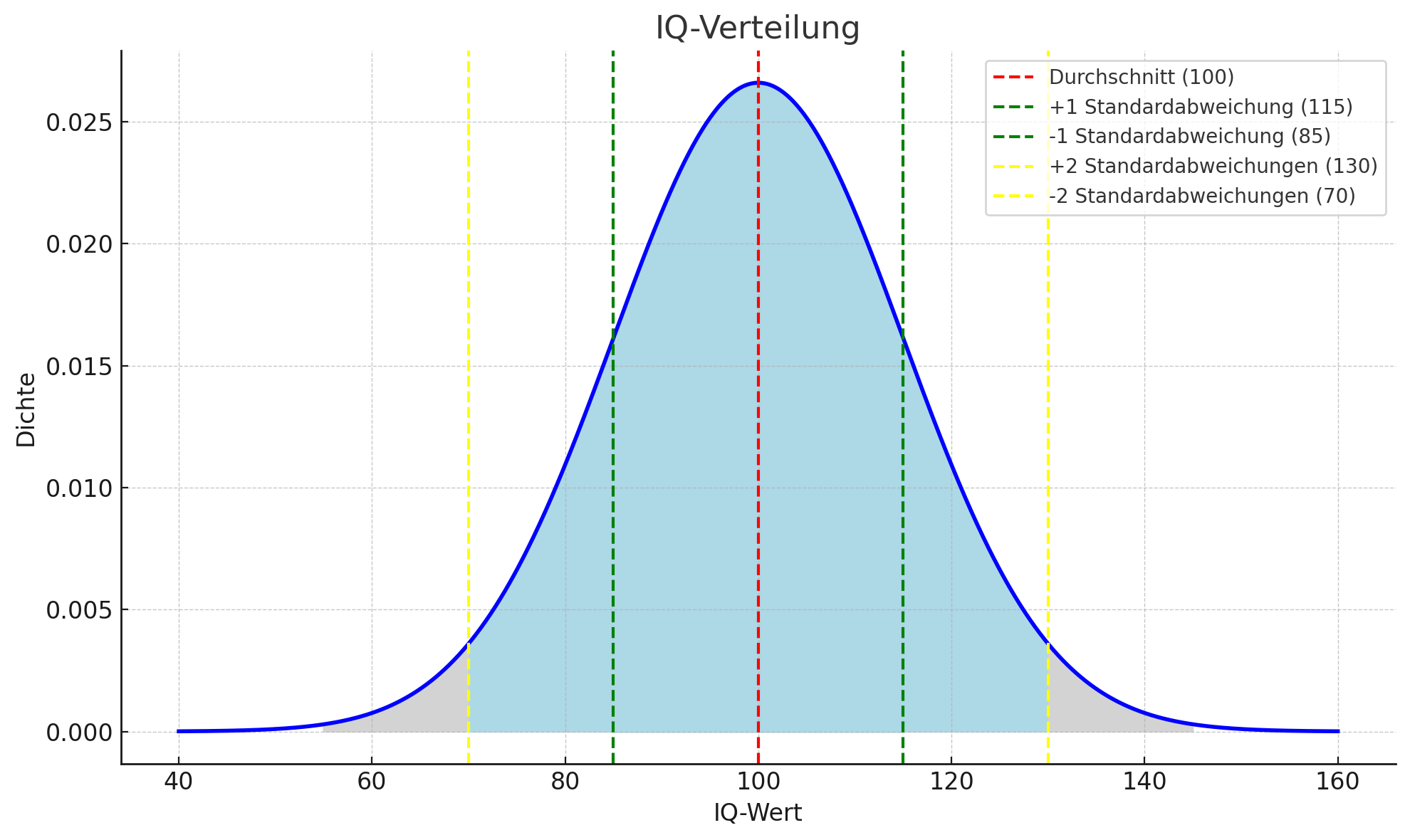mensa.ch IQ-Verteilung